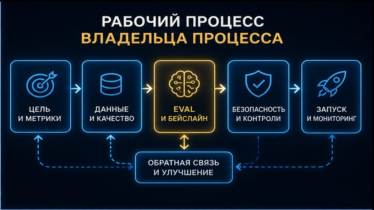 chek-list-vnedrenie-ii-v-odin-process-inline-01-5 Как внедрить ИИ в один бизнес-процесс за 7 дней без остановки работы?