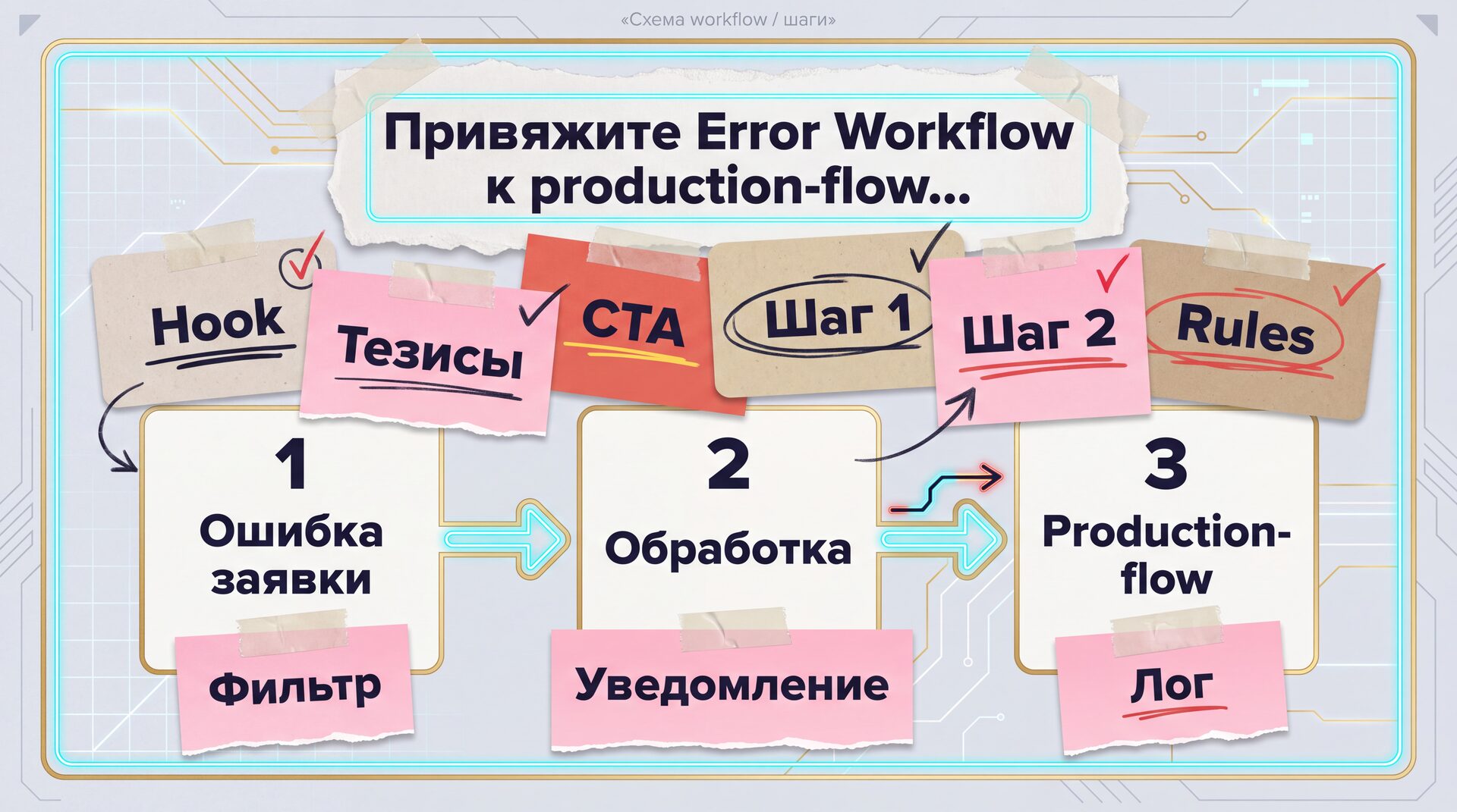 n8n-error-workflow-povtor-pri-sboe-inline-01 Как настроить n8n Error Workflow: повтор и алерт, когда заявка не дошла