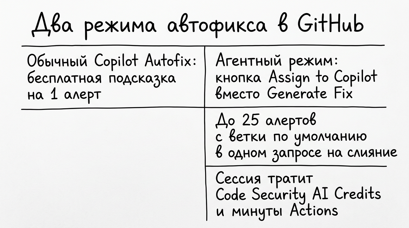 copilot-agent-chinit-alerty-i-otkryvaet-pr-inline-01 GitHub Copilot: агент сам чинит уязвимости в коде — но ВМЕСТО бесплатной подсказки спишет кредиты и минуты