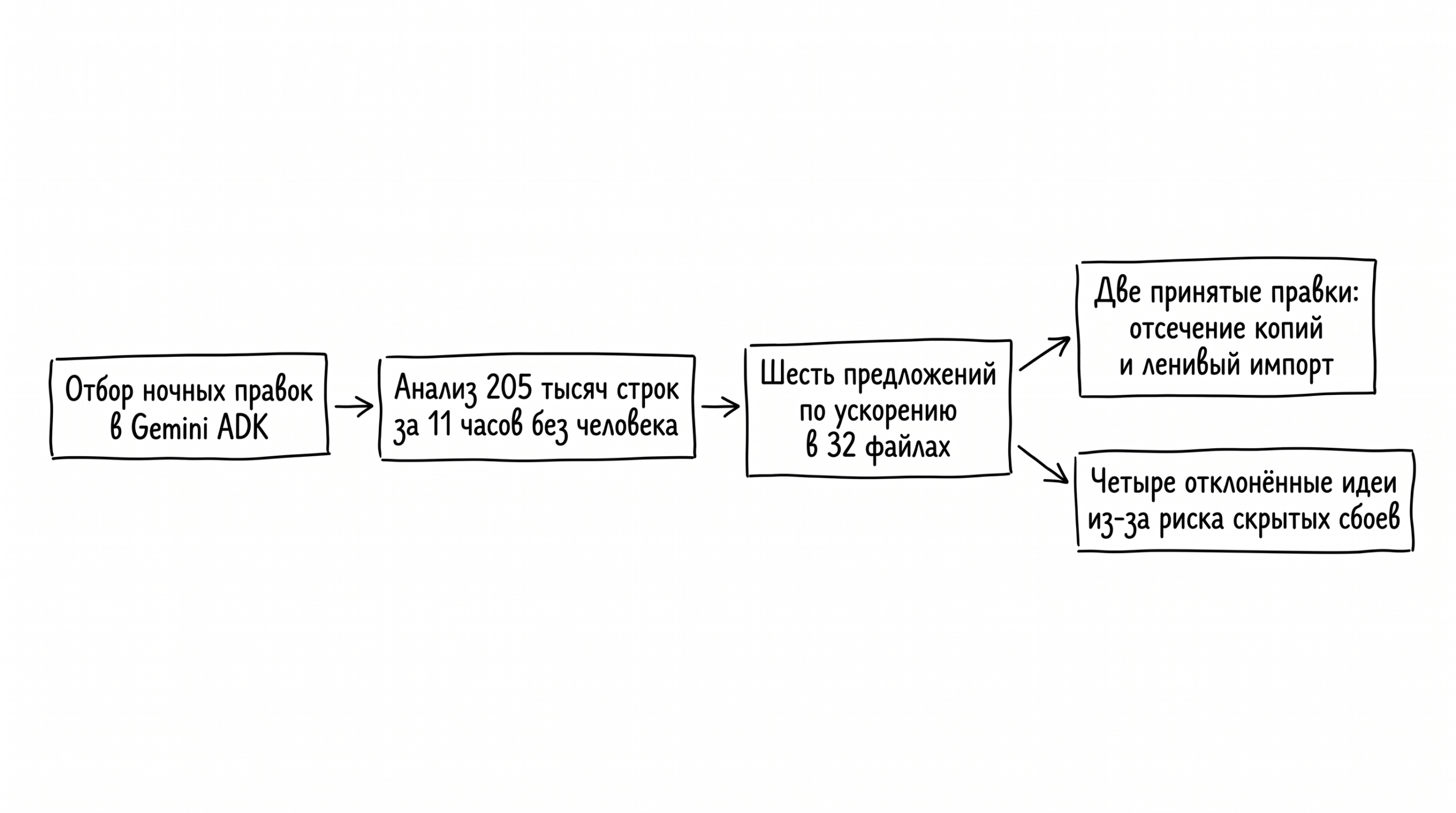 gemini-adk-nochnoj-agent-srezal-kopii-inline-01 Gemini ADK: ночной агент срезал лишние копии — но ревью ВЫКИНУЛО четыре идеи из шести