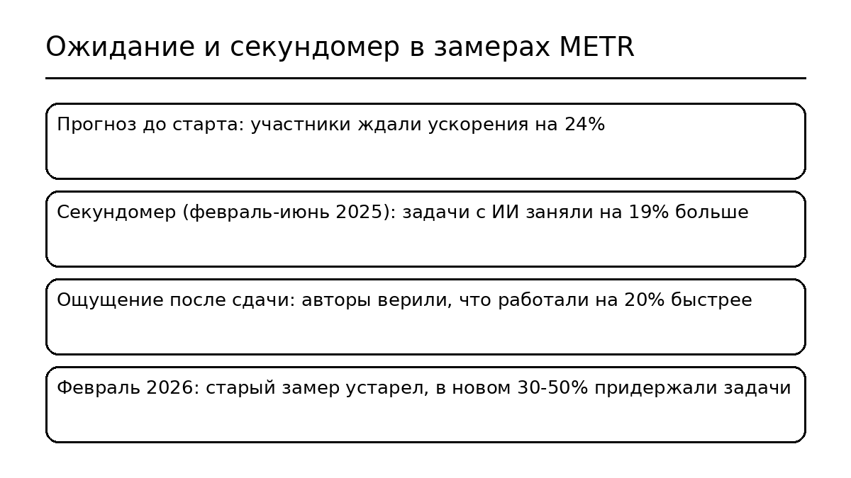 vajbkoding-opytnye-s-cursor-medlennee-inline-01 Cursor и вайбкодинг: опытные разработчики ПОТЕРЯЛИ 19% времени, но верили, что УСКОРИЛИСЬ — где в эту ловушку попадаете вы